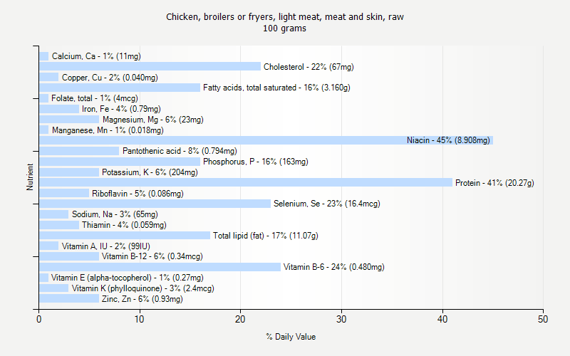 % Daily Value for Chicken, broilers or fryers, light meat, meat and skin, raw 100 grams 