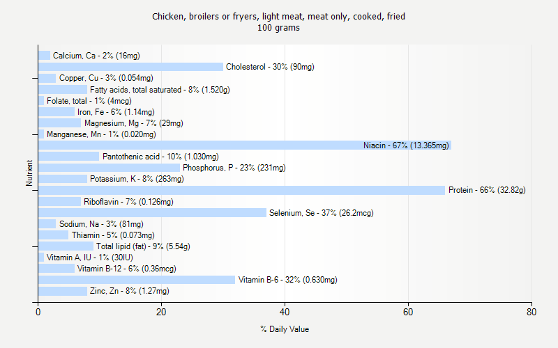 % Daily Value for Chicken, broilers or fryers, light meat, meat only, cooked, fried 100 grams 