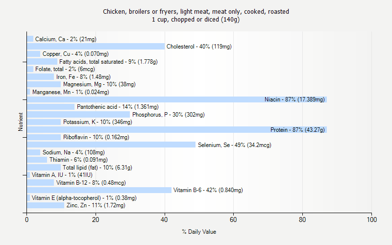 % Daily Value for Chicken, broilers or fryers, light meat, meat only, cooked, roasted 1 cup, chopped or diced (140g)