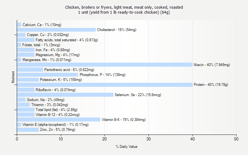 % Daily Value for Chicken, broilers or fryers, light meat, meat only, cooked, roasted 1 unit (yield from 1 lb ready-to-cook chicken) (64g)