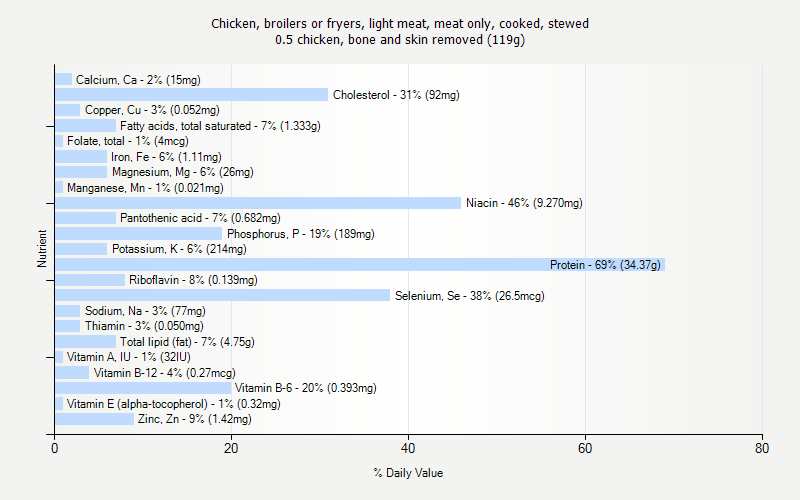 % Daily Value for Chicken, broilers or fryers, light meat, meat only, cooked, stewed 0.5 chicken, bone and skin removed (119g)