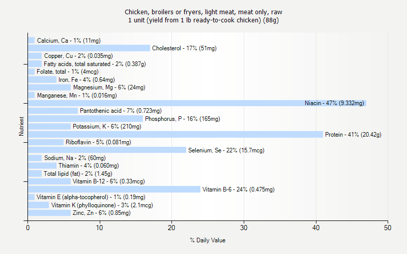 % Daily Value for Chicken, broilers or fryers, light meat, meat only, raw 1 unit (yield from 1 lb ready-to-cook chicken) (88g)