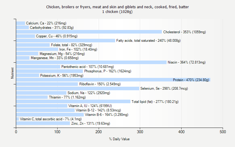 % Daily Value for Chicken, broilers or fryers, meat and skin and giblets and neck, cooked, fried, batter 1 chicken (1028g)