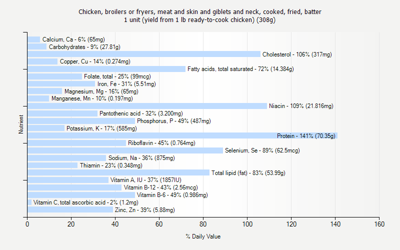 % Daily Value for Chicken, broilers or fryers, meat and skin and giblets and neck, cooked, fried, batter 1 unit (yield from 1 lb ready-to-cook chicken) (308g)