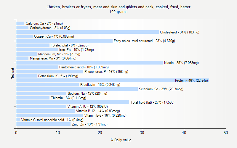 % Daily Value for Chicken, broilers or fryers, meat and skin and giblets and neck, cooked, fried, batter 100 grams 