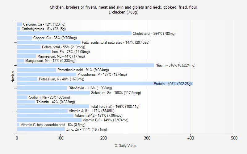 % Daily Value for Chicken, broilers or fryers, meat and skin and giblets and neck, cooked, fried, flour 1 chicken (708g)