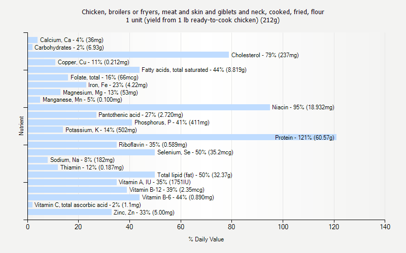 % Daily Value for Chicken, broilers or fryers, meat and skin and giblets and neck, cooked, fried, flour 1 unit (yield from 1 lb ready-to-cook chicken) (212g)