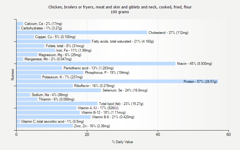 % Daily Value for Chicken, broilers or fryers, meat and skin and giblets and neck, cooked, fried, flour 100 grams 