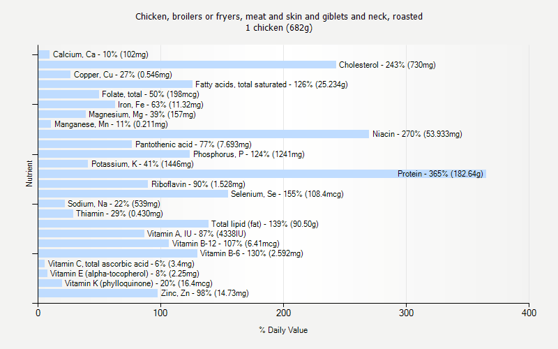 % Daily Value for Chicken, broilers or fryers, meat and skin and giblets and neck, roasted 1 chicken (682g)