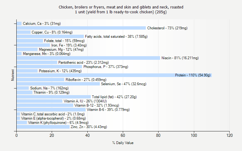 % Daily Value for Chicken, broilers or fryers, meat and skin and giblets and neck, roasted 1 unit (yield from 1 lb ready-to-cook chicken) (205g)