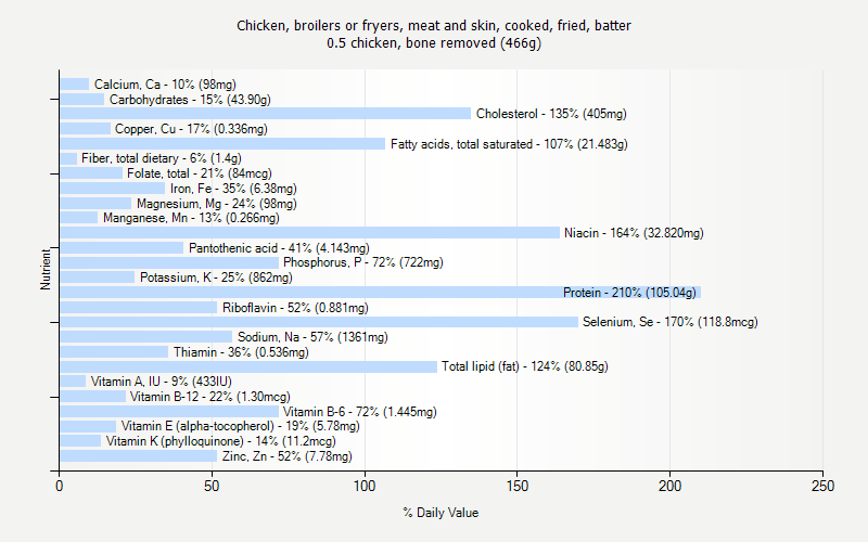 % Daily Value for Chicken, broilers or fryers, meat and skin, cooked, fried, batter 0.5 chicken, bone removed (466g)