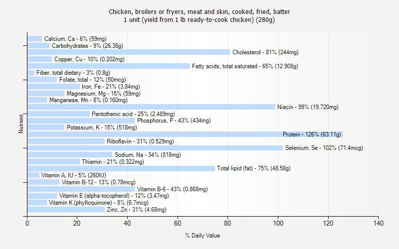 % Daily Value for Chicken, broilers or fryers, meat and skin, cooked, fried, batter 1 unit (yield from 1 lb ready-to-cook chicken) (280g)