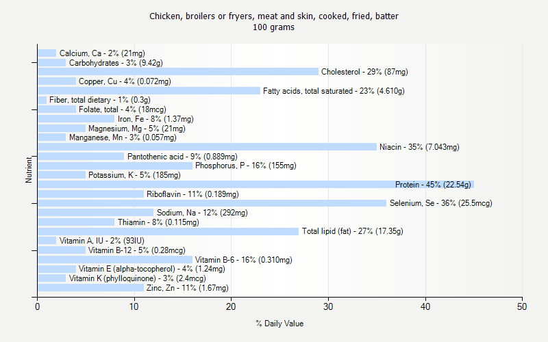 % Daily Value for Chicken, broilers or fryers, meat and skin, cooked, fried, batter 100 grams 