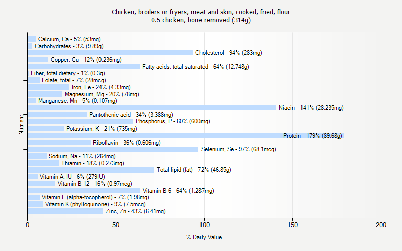 % Daily Value for Chicken, broilers or fryers, meat and skin, cooked, fried, flour 0.5 chicken, bone removed (314g)