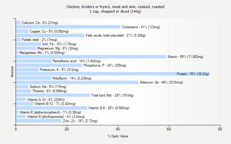 % Daily Value for Chicken, broilers or fryers, meat and skin, cooked, roasted 1 cup, chopped or diced (140g)