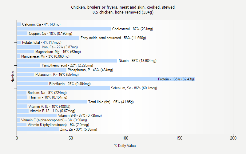 % Daily Value for Chicken, broilers or fryers, meat and skin, cooked, stewed 0.5 chicken, bone removed (334g)