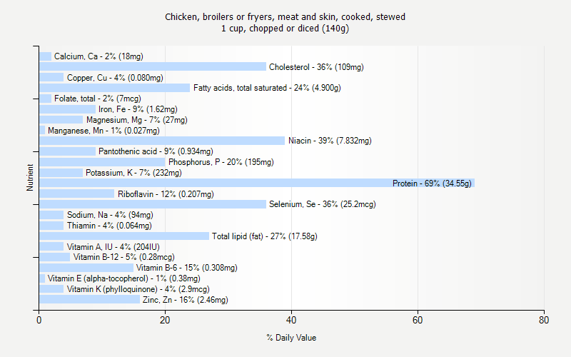 % Daily Value for Chicken, broilers or fryers, meat and skin, cooked, stewed 1 cup, chopped or diced (140g)