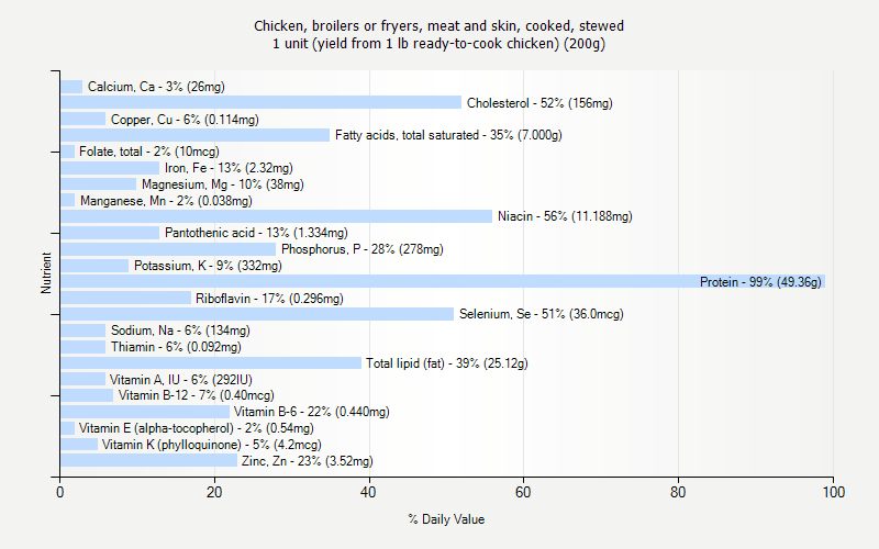 % Daily Value for Chicken, broilers or fryers, meat and skin, cooked, stewed 1 unit (yield from 1 lb ready-to-cook chicken) (200g)