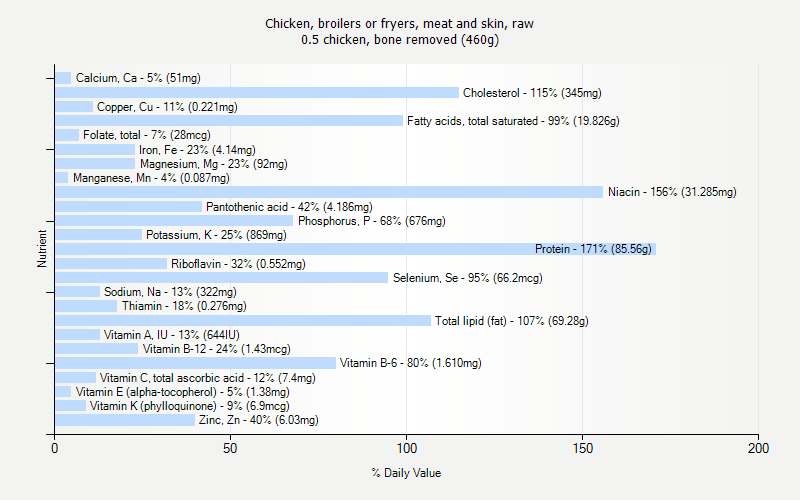 % Daily Value for Chicken, broilers or fryers, meat and skin, raw 0.5 chicken, bone removed (460g)