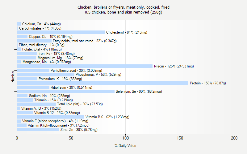 % Daily Value for Chicken, broilers or fryers, meat only, cooked, fried 0.5 chicken, bone and skin removed (258g)