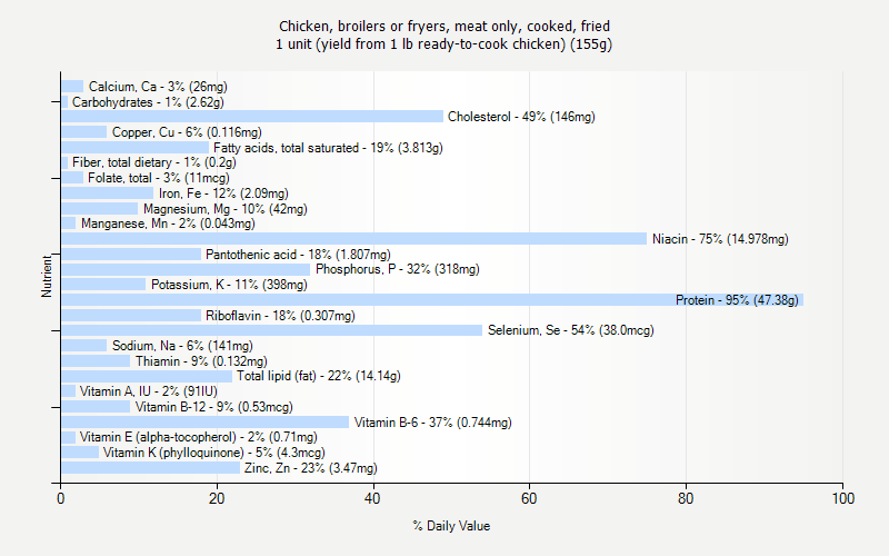 % Daily Value for Chicken, broilers or fryers, meat only, cooked, fried 1 unit (yield from 1 lb ready-to-cook chicken) (155g)