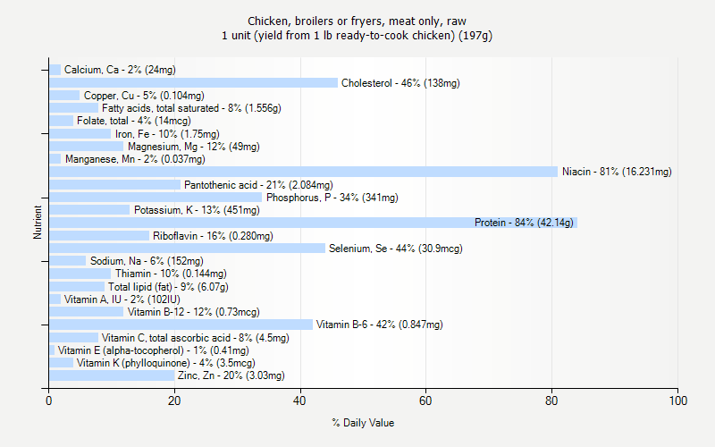 % Daily Value for Chicken, broilers or fryers, meat only, raw 1 unit (yield from 1 lb ready-to-cook chicken) (197g)