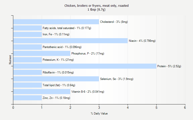 % Daily Value for Chicken, broilers or fryers, meat only, roasted 1 tbsp (8.7g)