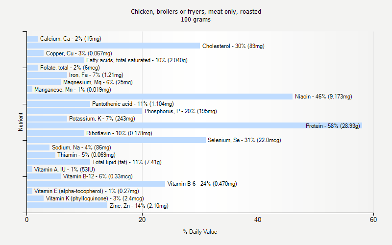% Daily Value for Chicken, broilers or fryers, meat only, roasted 100 grams 