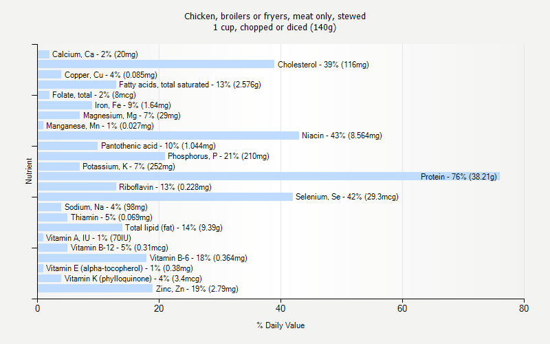 % Daily Value for Chicken, broilers or fryers, meat only, stewed 1 cup, chopped or diced (140g)