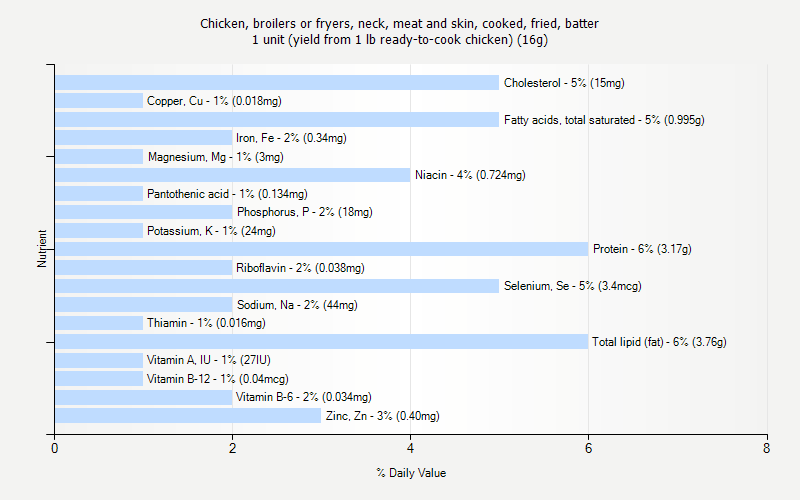 % Daily Value for Chicken, broilers or fryers, neck, meat and skin, cooked, fried, batter 1 unit (yield from 1 lb ready-to-cook chicken) (16g)