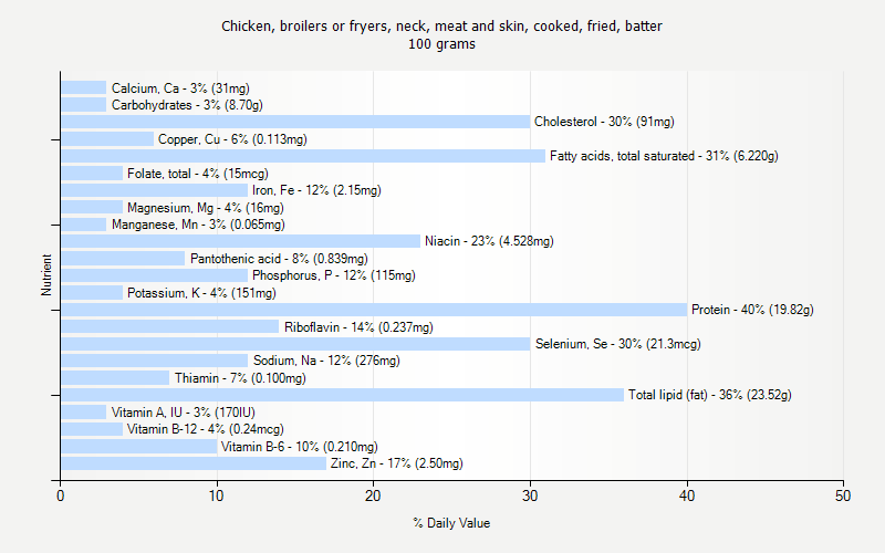 % Daily Value for Chicken, broilers or fryers, neck, meat and skin, cooked, fried, batter 100 grams 