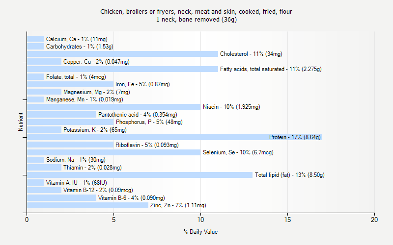 % Daily Value for Chicken, broilers or fryers, neck, meat and skin, cooked, fried, flour 1 neck, bone removed (36g)