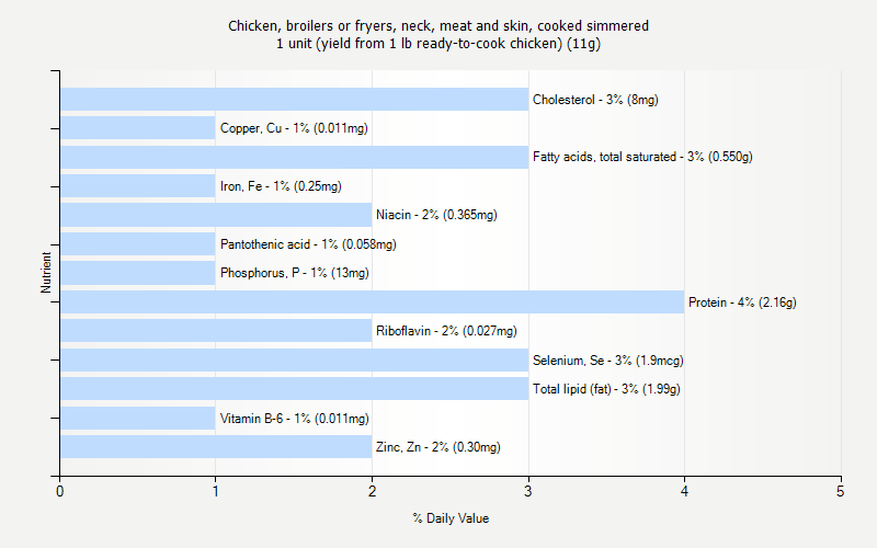 % Daily Value for Chicken, broilers or fryers, neck, meat and skin, cooked simmered 1 unit (yield from 1 lb ready-to-cook chicken) (11g)