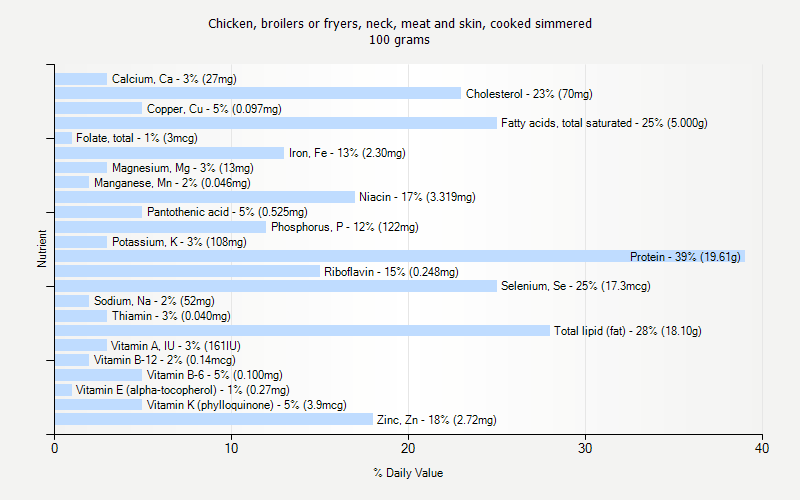 % Daily Value for Chicken, broilers or fryers, neck, meat and skin, cooked simmered 100 grams 