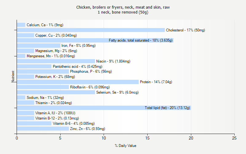 % Daily Value for Chicken, broilers or fryers, neck, meat and skin, raw 1 neck, bone removed (50g)