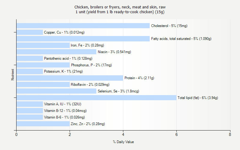% Daily Value for Chicken, broilers or fryers, neck, meat and skin, raw 1 unit (yield from 1 lb ready-to-cook chicken) (15g)