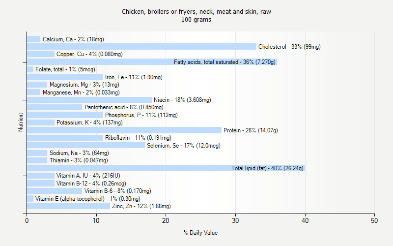 % Daily Value for Chicken, broilers or fryers, neck, meat and skin, raw 100 grams 