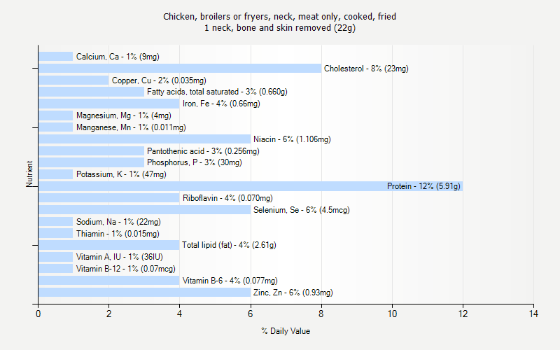 % Daily Value for Chicken, broilers or fryers, neck, meat only, cooked, fried 1 neck, bone and skin removed (22g)