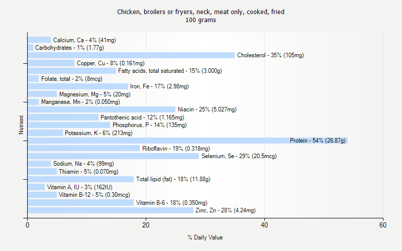 % Daily Value for Chicken, broilers or fryers, neck, meat only, cooked, fried 100 grams 