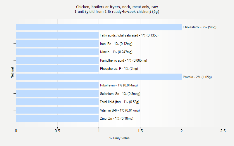 % Daily Value for Chicken, broilers or fryers, neck, meat only, raw 1 unit (yield from 1 lb ready-to-cook chicken) (6g)