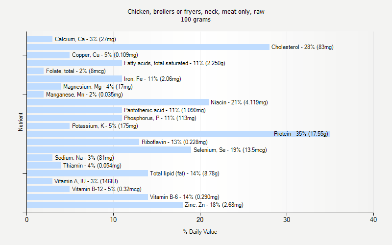 % Daily Value for Chicken, broilers or fryers, neck, meat only, raw 100 grams 