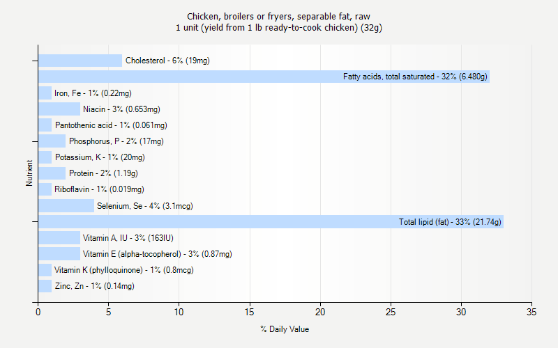 % Daily Value for Chicken, broilers or fryers, separable fat, raw 1 unit (yield from 1 lb ready-to-cook chicken) (32g)