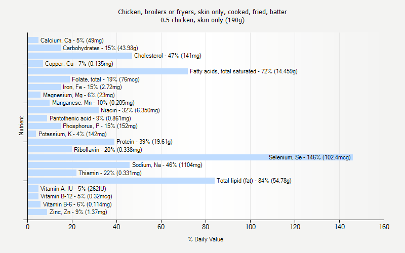 % Daily Value for Chicken, broilers or fryers, skin only, cooked, fried, batter 0.5 chicken, skin only (190g)
