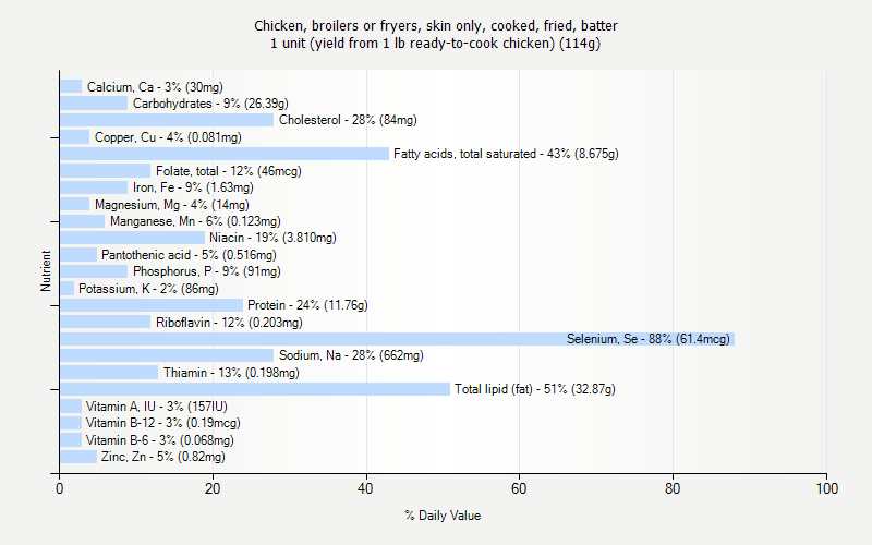 % Daily Value for Chicken, broilers or fryers, skin only, cooked, fried, batter 1 unit (yield from 1 lb ready-to-cook chicken) (114g)