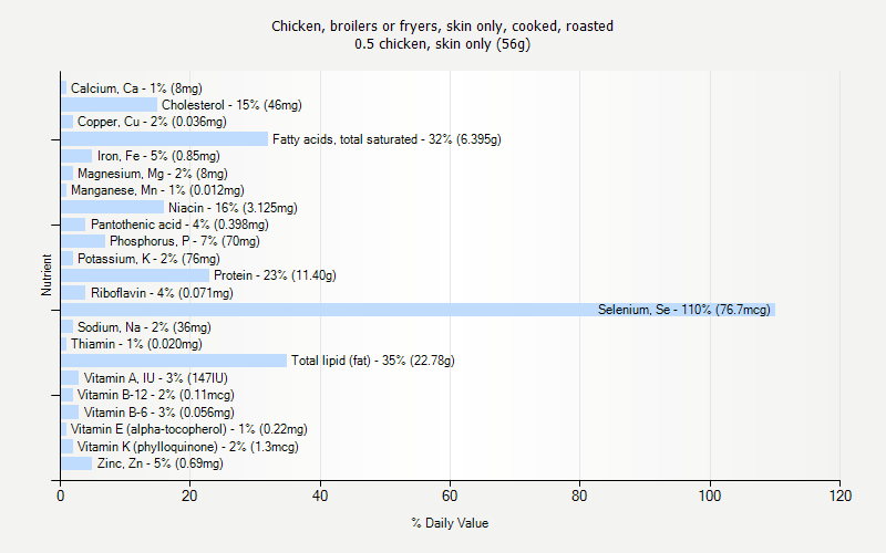 % Daily Value for Chicken, broilers or fryers, skin only, cooked, roasted 0.5 chicken, skin only (56g)