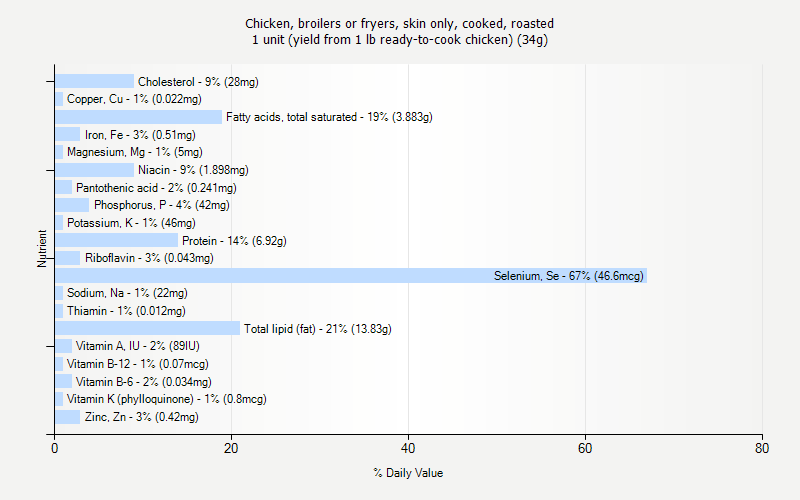 % Daily Value for Chicken, broilers or fryers, skin only, cooked, roasted 1 unit (yield from 1 lb ready-to-cook chicken) (34g)