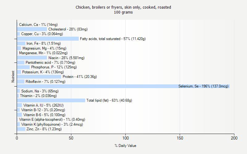 % Daily Value for Chicken, broilers or fryers, skin only, cooked, roasted 100 grams 