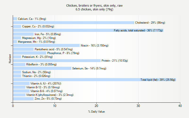 % Daily Value for Chicken, broilers or fryers, skin only, raw 0.5 chicken, skin only (79g)