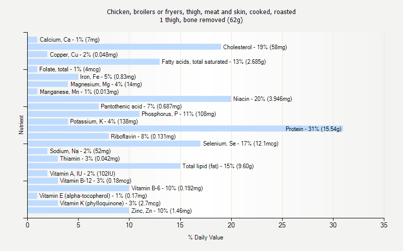 % Daily Value for Chicken, broilers or fryers, thigh, meat and skin, cooked, roasted 1 thigh, bone removed (62g)