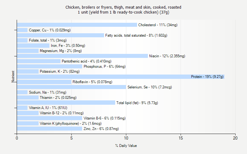 % Daily Value for Chicken, broilers or fryers, thigh, meat and skin, cooked, roasted 1 unit (yield from 1 lb ready-to-cook chicken) (37g)